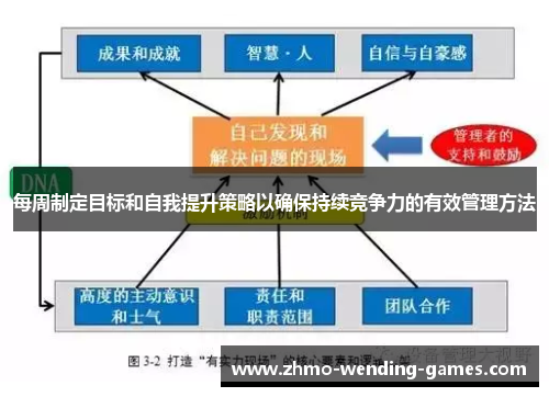 每周制定目标和自我提升策略以确保持续竞争力的有效管理方法